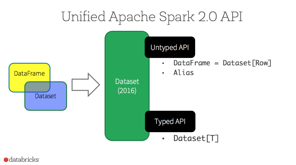 Spark Create Dataset From Map Java